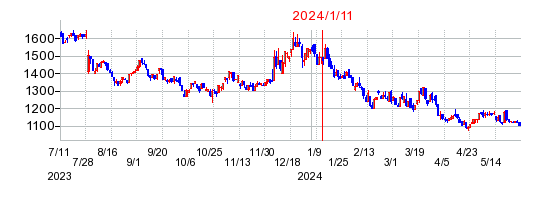 2024年1月11日 15:11前後のの株価チャート